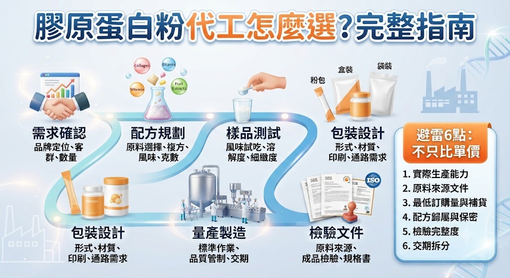 膠原蛋白粉代工怎麼選？配方、製程、費用與合作流程完整指南